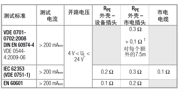 医疗设备和家用电器的安规标准